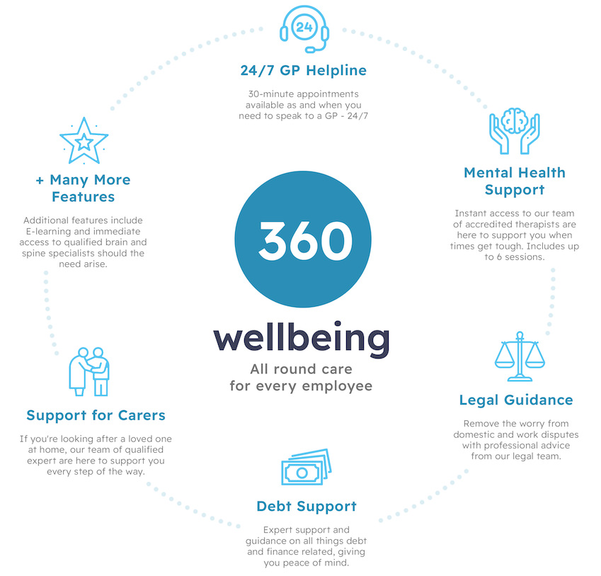 360 Wellbeing Features