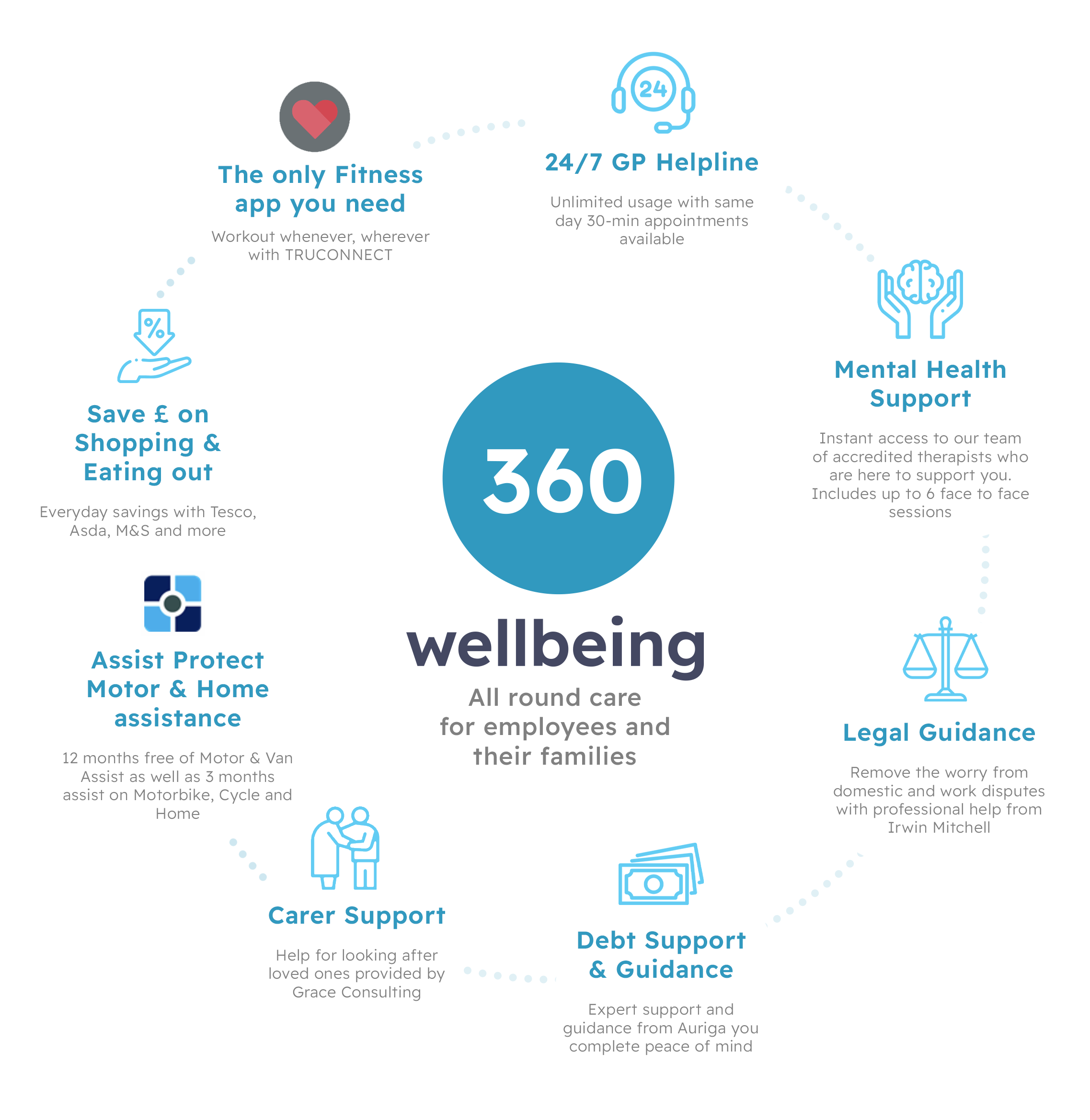 360 Wellbeing Features